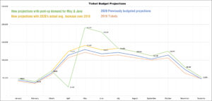 MISS DIG 811 COVID related impacts on ticket volume