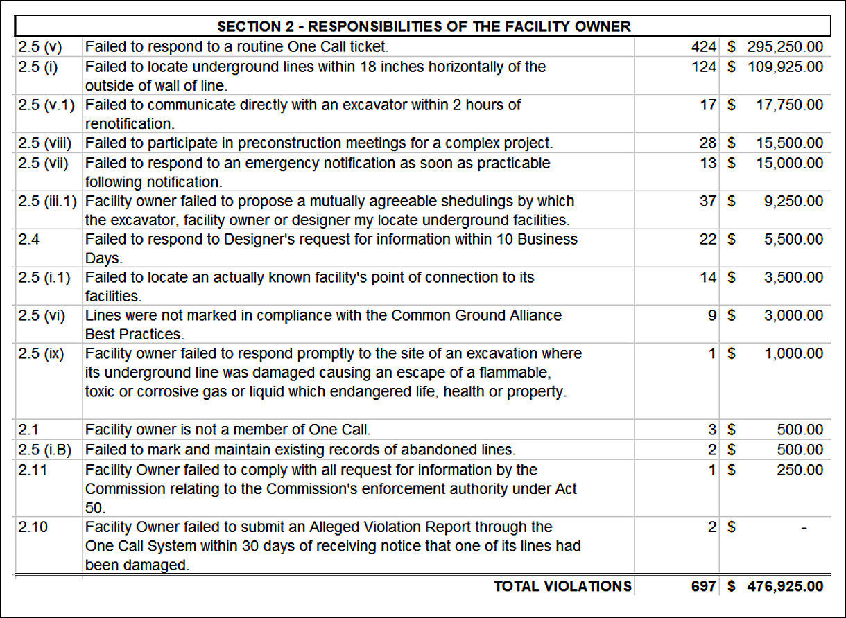 NUCA PA Figure 2 violations by facility owners 2019