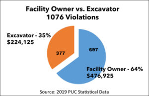 Facility Owner vs. Excavator 1076 Violations