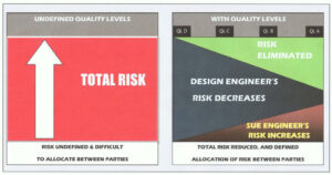 Total project risk minimizes and is shared as uncertainty decreases.