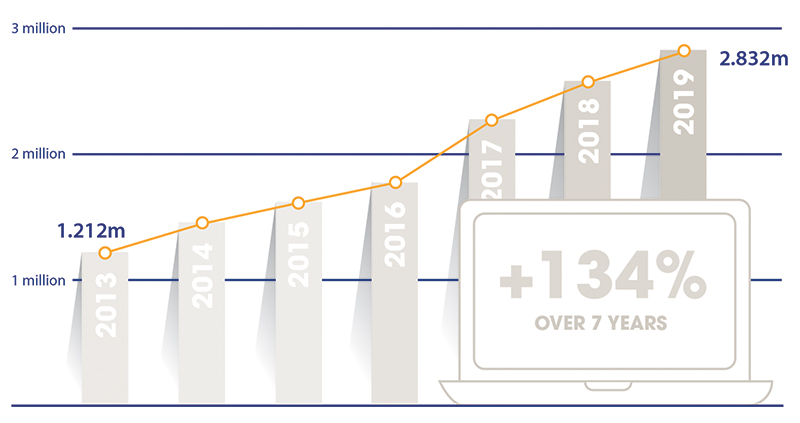 More people are using LSBUD to search before they dig than ever before.