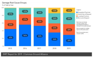 Damage Root Cause Groups from p14 2019 DIRT Report