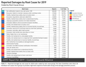 Reported Damages by Root Cause from p12 2019 DIRT Report